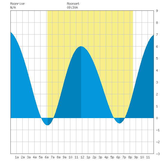 Hutchinson Island tide chart for Friday, June 17, 2022