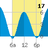 Hutchinson Island tide chart for Friday, June 17, 2022