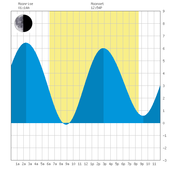 Hutchinson Island tide chart for Monday, June 20, 2022