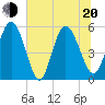 Hutchinson Island tide chart for Monday, June 20, 2022
