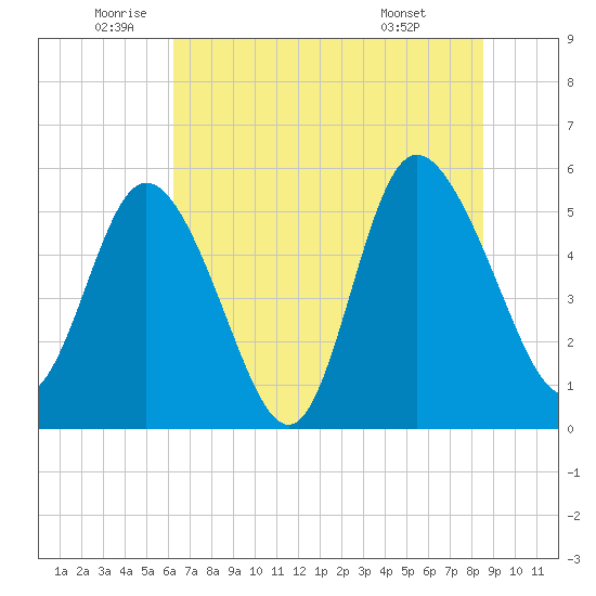 Hutchinson Island tide chart for Thursday, June 23, 2022