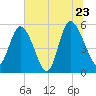Hutchinson Island tide chart for Thursday, June 23, 2022