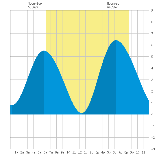 Hutchinson Island tide chart for Friday, June 24, 2022