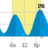 Hutchinson Island tide chart for Sunday, June 26, 2022