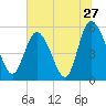 Hutchinson Island tide chart for Monday, June 27, 2022