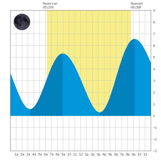 Hutchinson Island tide chart for Tuesday, June 28, 2022