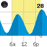 Hutchinson Island tide chart for Tuesday, June 28, 2022