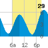 Hutchinson Island tide chart for Wednesday, June 29, 2022