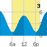 Hutchinson Island tide chart for Friday, June 3, 2022