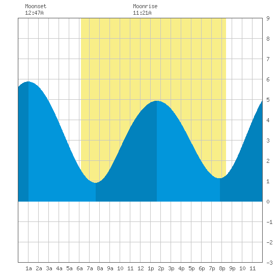 Hutchinson Island tide chart for Sunday, June 5, 2022
