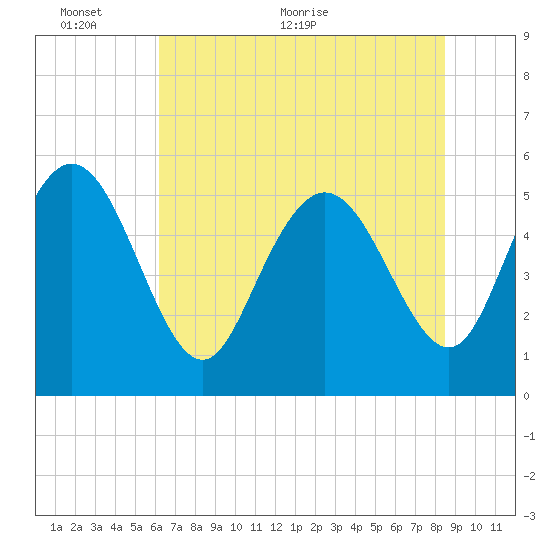 Hutchinson Island tide chart for Monday, June 6, 2022