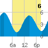 Hutchinson Island tide chart for Monday, June 6, 2022