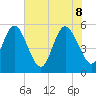 Hutchinson Island tide chart for Wednesday, June 8, 2022