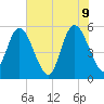 Hutchinson Island tide chart for Thursday, June 9, 2022