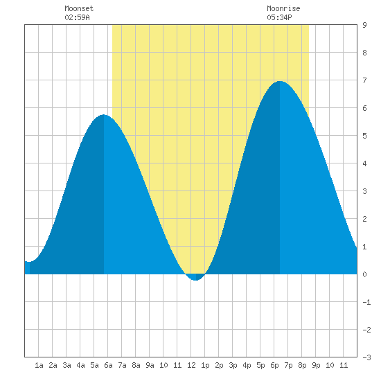 Hutchinson Island tide chart for Sunday, July 10, 2022
