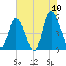 Hutchinson Island tide chart for Sunday, July 10, 2022