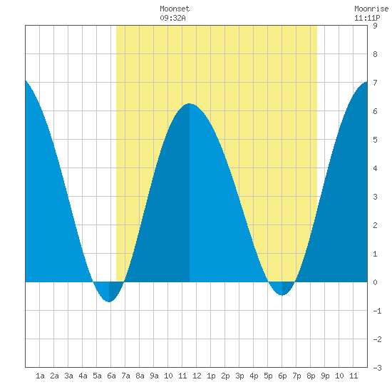 Hutchinson Island tide chart for Saturday, July 16, 2022