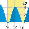 Hutchinson Island tide chart for Sunday, July 17, 2022