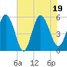 Hutchinson Island tide chart for Tuesday, July 19, 2022