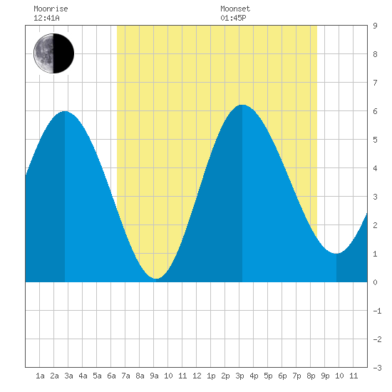 Hutchinson Island tide chart for Wednesday, July 20, 2022