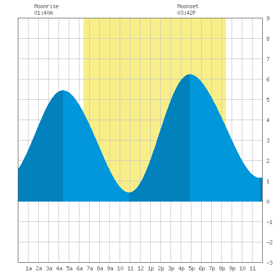 Hutchinson Island tide chart for Friday, July 22, 2022