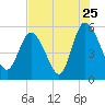 Hutchinson Island tide chart for Monday, July 25, 2022