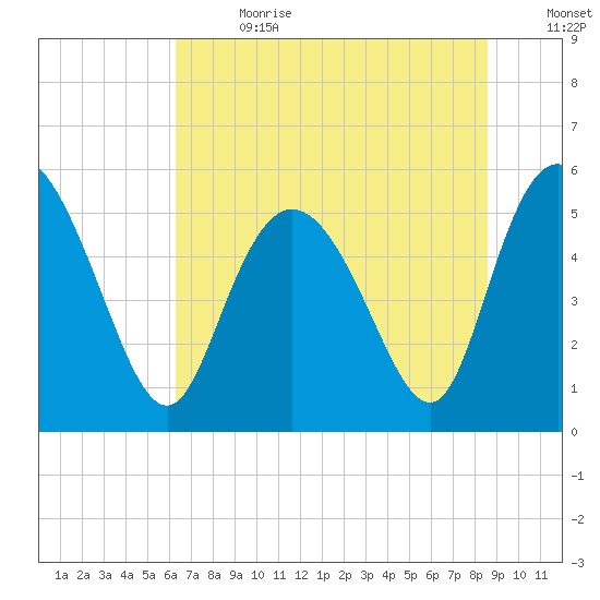 Hutchinson Island tide chart for Saturday, July 2, 2022