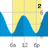 Hutchinson Island tide chart for Saturday, July 2, 2022