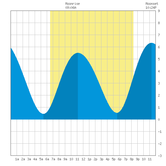 Hutchinson Island tide chart for Sunday, July 31, 2022