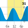 Hutchinson Island tide chart for Sunday, July 31, 2022