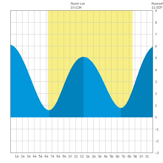 Hutchinson Island tide chart for Sunday, July 3, 2022
