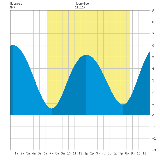 Hutchinson Island tide chart for Monday, July 4, 2022