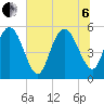 Hutchinson Island tide chart for Wednesday, July 6, 2022