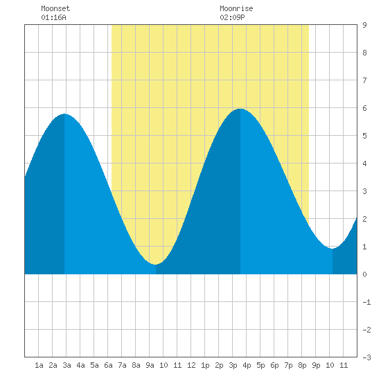 Hutchinson Island tide chart for Thursday, July 7, 2022