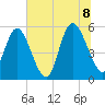 Hutchinson Island tide chart for Friday, July 8, 2022