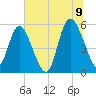 Hutchinson Island tide chart for Saturday, July 9, 2022