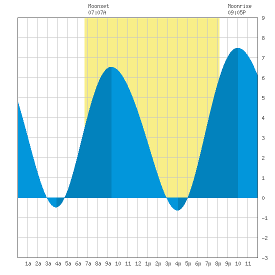 Hutchinson Island tide chart for Friday, August 12, 2022