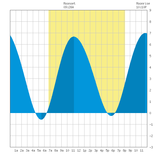 Hutchinson Island tide chart for Sunday, August 14, 2022
