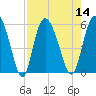 Hutchinson Island tide chart for Sunday, August 14, 2022