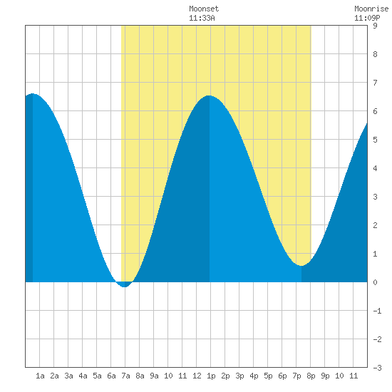 Hutchinson Island tide chart for Tuesday, August 16, 2022