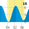 Hutchinson Island tide chart for Tuesday, August 16, 2022