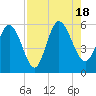 Hutchinson Island tide chart for Thursday, August 18, 2022