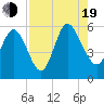 Hutchinson Island tide chart for Friday, August 19, 2022