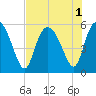 Hutchinson Island tide chart for Monday, August 1, 2022
