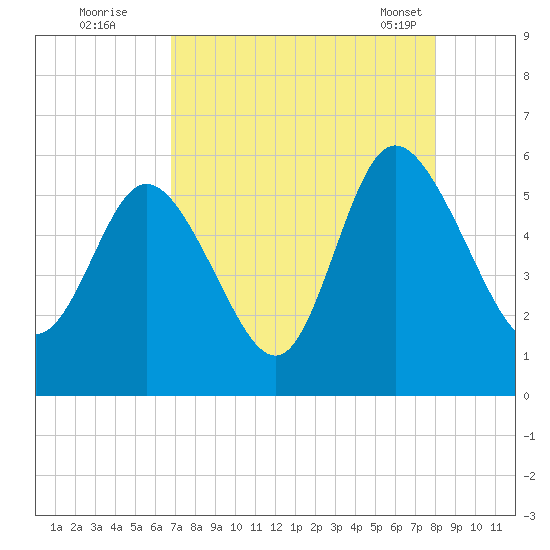 Hutchinson Island tide chart for Monday, August 22, 2022