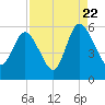 Hutchinson Island tide chart for Monday, August 22, 2022