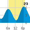 Hutchinson Island tide chart for Tuesday, August 23, 2022