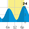 Hutchinson Island tide chart for Wednesday, August 24, 2022