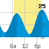 Hutchinson Island tide chart for Thursday, August 25, 2022