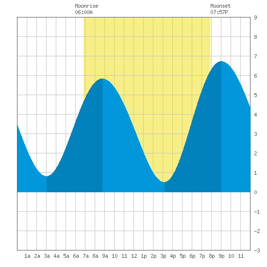 Hutchinson Island tide chart for Friday, August 26, 2022